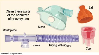 Diagram reads clean these parts of the nebulizer after every use and shows a mask, cup, lid, t-piece, mouthpiece, and tubing with ridges.