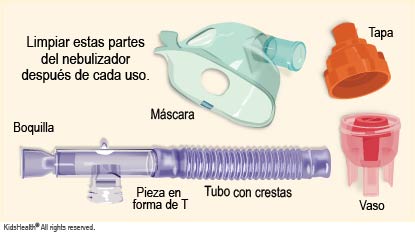 La ilustración indica limpiar las partes del nebulizador después de cada uso y muestra la máscara, el vaso, la pieza en forma de T, la boquilla y el tubo con crestas.
